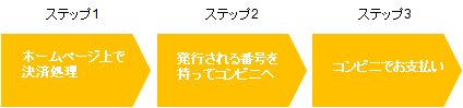コンビニエンスストア決済の流れ